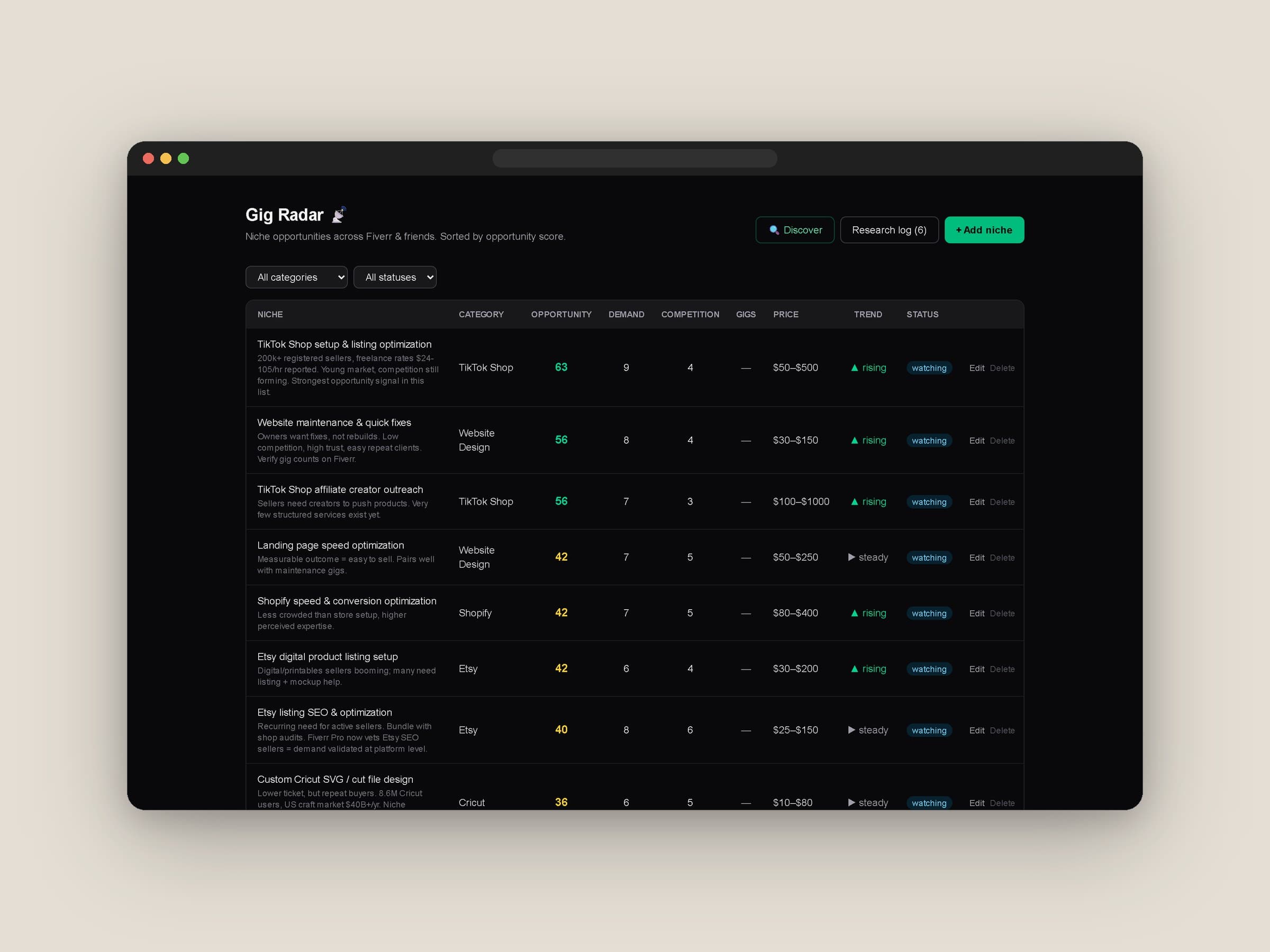 Gig Radar dashboard listing freelance niches with opportunity, demand and competition scores